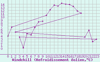 Courbe du refroidissement olien pour Wiener Neustadt