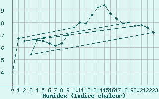 Courbe de l'humidex pour Zrich / Affoltern