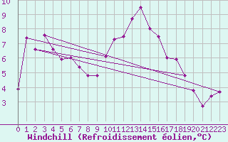 Courbe du refroidissement olien pour Montredon des Corbires (11)