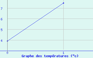 Courbe de tempratures pour Tjakaape