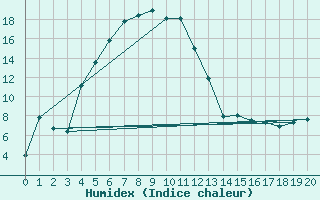 Courbe de l'humidex pour Bellecombe-Jacob (974)