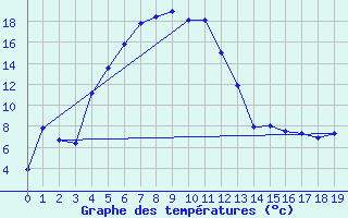 Courbe de tempratures pour Bellecombe-Jacob (974)