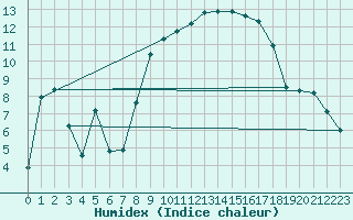 Courbe de l'humidex pour Bastia (2B)