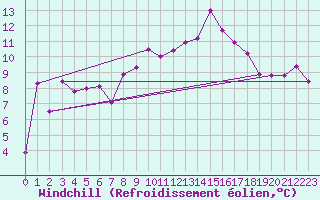 Courbe du refroidissement olien pour Lossiemouth