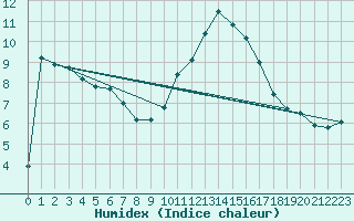 Courbe de l'humidex pour Montredon des Corbires (11)