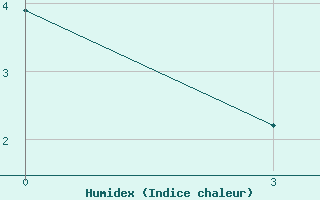 Courbe de l'humidex pour Mooi River