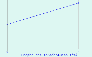 Courbe de tempratures pour Cape Alevina (Мыс Алевина)