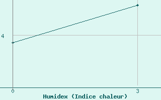 Courbe de l'humidex pour Cape Alevina (Мыс Алевина)