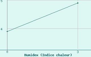 Courbe de l'humidex pour Apatitovaya