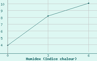 Courbe de l'humidex pour Sym