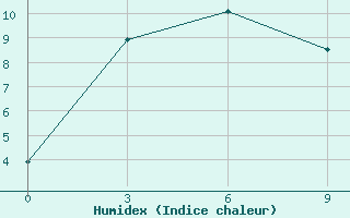 Courbe de l'humidex pour Tegjultje-Terde