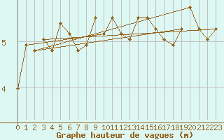 Courbe de la hauteur des vagues pour la bouée 6100197