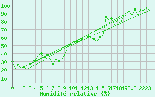 Courbe de l'humidit relative pour Genve (Sw)