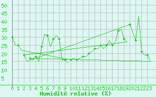 Courbe de l'humidit relative pour Melilla