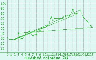 Courbe de l'humidit relative pour Jakutsk