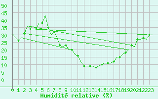 Courbe de l'humidit relative pour Madrid / Cuatro Vientos