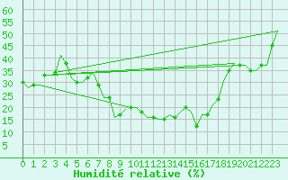 Courbe de l'humidit relative pour Diyarbakir