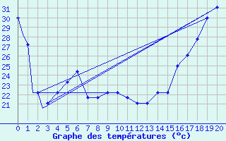 Courbe de tempratures pour Junction, Kimble County Airport