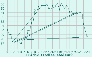 Courbe de l'humidex pour Venezia / Tessera