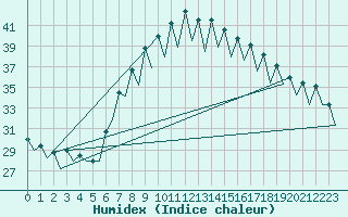 Courbe de l'humidex pour Gerona (Esp)