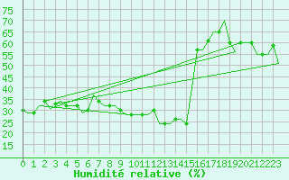 Courbe de l'humidit relative pour Rimini