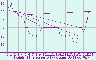 Courbe du refroidissement olien pour Hihifo Ile Wallis