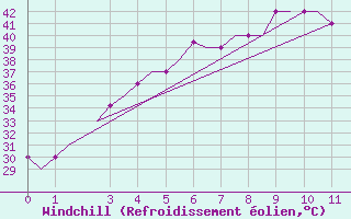 Courbe du refroidissement olien pour Bhopal / Bairagarh