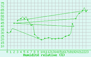 Courbe de l'humidit relative pour Milan (It)