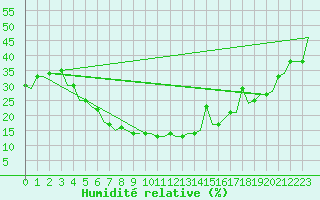 Courbe de l'humidit relative pour Ahmadabad