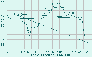 Courbe de l'humidex pour Treviso / S. Angelo