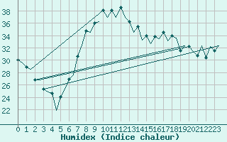 Courbe de l'humidex pour Reus (Esp)