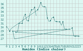 Courbe de l'humidex pour Adler