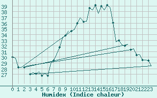 Courbe de l'humidex pour Zaragoza / Aeropuerto
