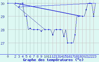 Courbe de tempratures pour Hihifo Ile Wallis