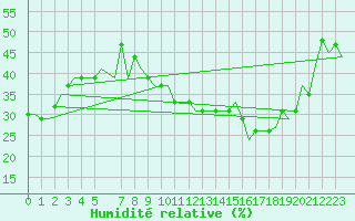 Courbe de l'humidit relative pour Madrid / Torrejon