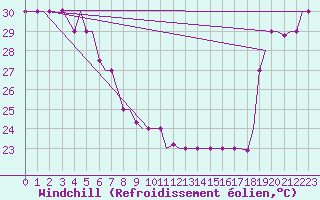 Courbe du refroidissement olien pour Hihifo Ile Wallis
