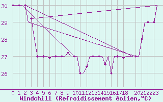 Courbe du refroidissement olien pour Hihifo Ile Wallis