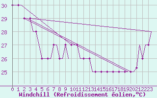 Courbe du refroidissement olien pour Alofi / Niue