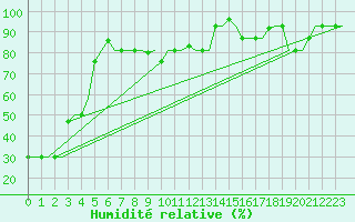 Courbe de l'humidit relative pour Trabzon
