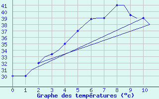 Courbe de tempratures pour Madras / Minambakkam