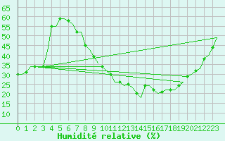 Courbe de l'humidit relative pour Madrid / Barajas (Esp)