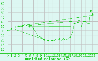 Courbe de l'humidit relative pour Fassberg