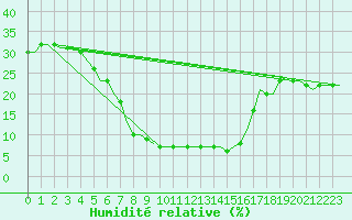 Courbe de l'humidit relative pour Cairo Airport