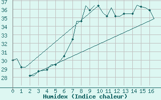 Courbe de l'humidex pour Rhodes Airport