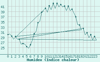 Courbe de l'humidex pour Pamplona (Esp)