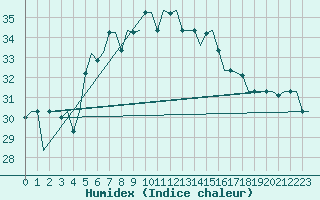 Courbe de l'humidex pour Luqa