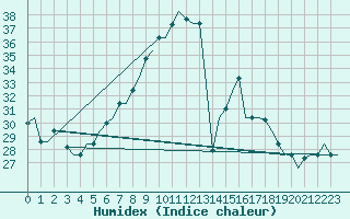 Courbe de l'humidex pour Zagreb / Pleso