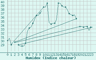 Courbe de l'humidex pour Tanger Aerodrome