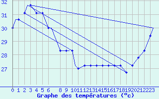 Courbe de tempratures pour Agana, Guam International Airport