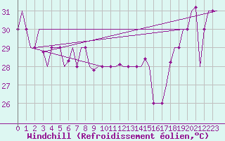 Courbe du refroidissement olien pour Hihifo Ile Wallis